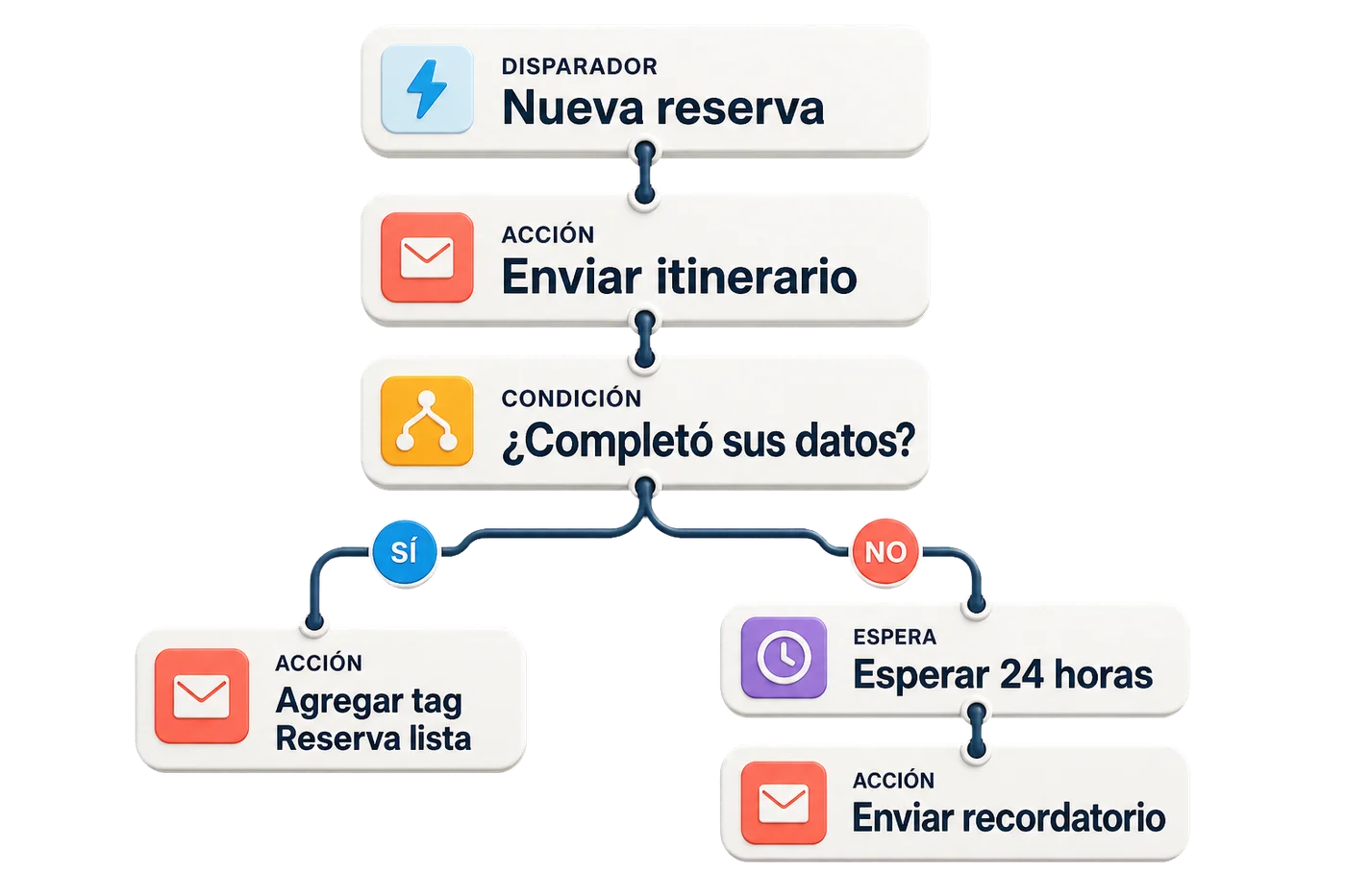 Flujo de Automation que inicia con una nueva reserva, envía el itinerario y verifica los datos antes de completar o recordar